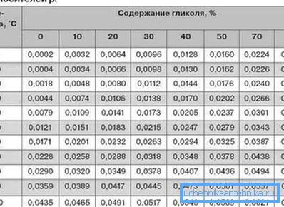 Но, коефициентите за течности со висока содржина на гликол.