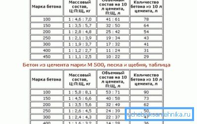 Бетон за фрлање. Бетон за фрлање.