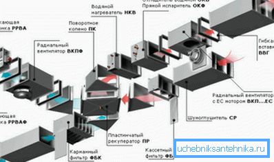 Колку се покомплексни комуникациите, толку повеќе се менуваат елементите на системот за вентилација што се користи во нив.