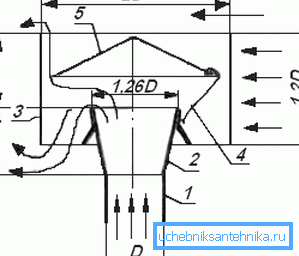 Цртеж на вентилациониот дефлектор, каде што: 1 - врвот на цевката; 2 - дифузор; 3 - домување; 4 - чадор нога (стојат); 5 - чадор (капа).