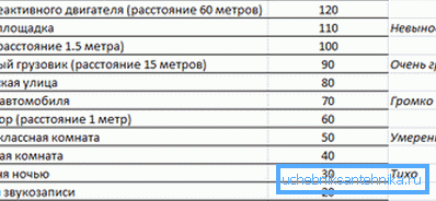 Со цел да го насочиме читателот, да го дадеме нивото на бучава за различни извори.