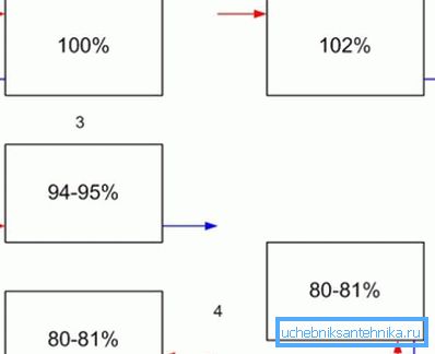 Овој дијаграм покажува колку проценти од декларираната моќност ќе бидат грејните радијатори. Овој дијаграм покажува колку проценти од декларираната моќност ќе бидат грејните радијатори.