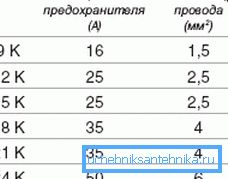 Податоци за избор на осигурувач во зависност од моќноста на котелот Податоци за избор на осигурувач во зависност од моќноста на котелот
