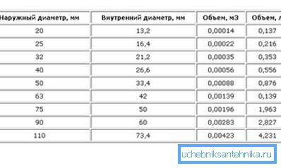 Податоци за внатрешниот волумен на цевки