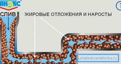 Демонстрација на формирање на масни наслаги на внатрешните ѕидови на цевките Демонстрација на формирање на масни наслаги на внатрешните ѕидови на цевките