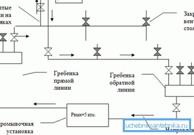 Покажува како да се исчистат грејните цевки во приватна куќа ако е потребно.