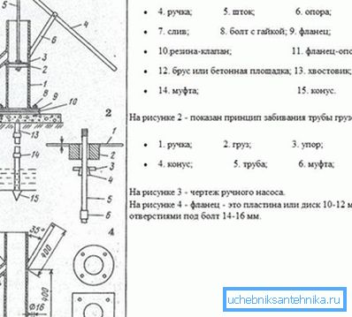 Демонстрирана пумпа за рака во бунарот и други елементи. Демонстрирана пумпа за рака во бунарот и други елементи.