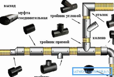 Детали за инсталација на дожд канализација