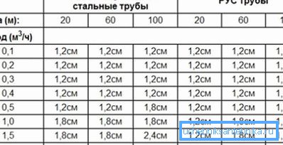 Дијаметарот на цевката за гас во зависност од потрошувачката на гориво Дијаметарот на цевката за гас во зависност од потрошувачката на гориво