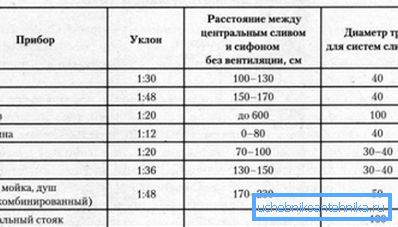 Дијаметар и наклон на цевки за санитарни уреди. Дијаметар и наклон на цевки за санитарни уреди.
