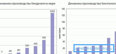 Динамика на производство на био-гориво врз основа на биодизел и биоетанол Динамика на производство на био-гориво врз основа на биодизел и биоетанол