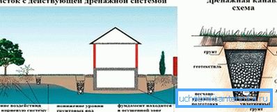За што е систем за одводнување? За што е систем за одводнување?