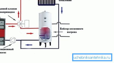 За да се обезбеди топла вода на единечниот котел, индиректниот котел за греење е поврзан со котелот.