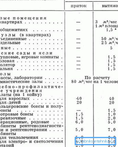 За пресметување на протокот на воздух, корисно е да се знаат регулаторните барања за вентилација. За пресметување на протокот на воздух, корисно е да се знаат регулаторните барања за вентилација.