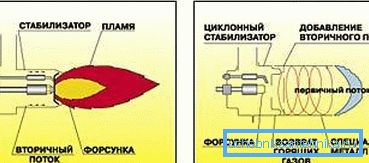 Предности на горилникот со турбоциклон