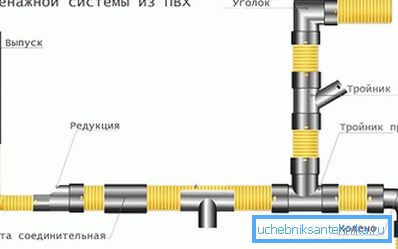 ПВЦ дренажен систем