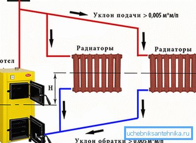 Циркулација на вода во систем со природна циркулација Циркулација на вода во систем со природна циркулација