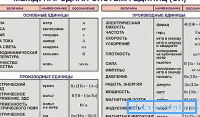 SI единици. SI единици.