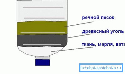 Основен филтер за чистење на вода Основен филтер за чистење на вода