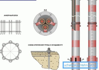Елементи на самоподдржувачки оџак Елементи на самоподдржувачки оџак