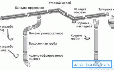 2800 Елементи на системот за повлекување