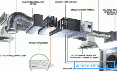 Елементи како дел од индустрискиот принуден воздух и издувниот систем Елементи како дел од индустрискиот принуден воздух и издувниот систем
