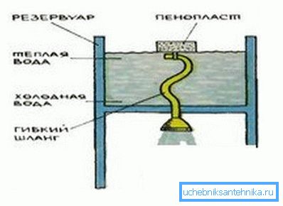 Друга опција за довод на вода е црево прицврстено на парче пена, кое ви овозможува секогаш да ја земате водата од врвот, најтоплиот слој, многу едноставна, но ефикасна опција.