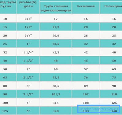 Друга табела на вредности со користење на неколку видови цевки Друга табела на вредности со користење на неколку видови цевки