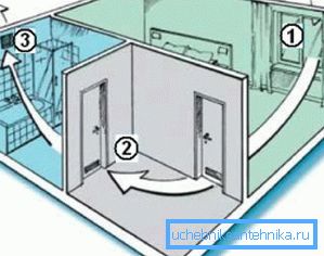 Природна принудена воздушна вентилација: 1) зона на прилив; 2) местото на прелевање; 3) издувна дупка
