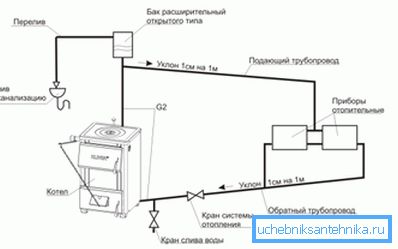 Природна циркулација во затворен систем за греење се реализира со помош на наклони на цевки и зголемен дијаметар на повратен цевковод. Природна циркулација во затворен систем за греење се реализира со помош на наклони на цевки и зголемен дијаметар на повратен цевковод.