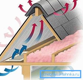 Придвижување на природен воздух под покривот