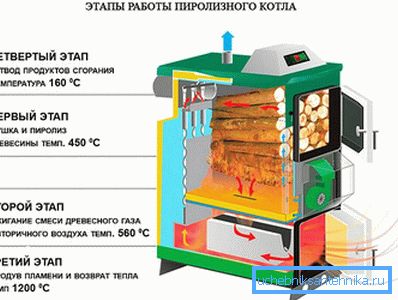 Фази на котелот Фази на котелот
