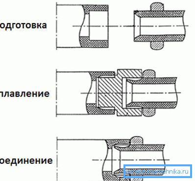 Фази на лемење.