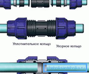Овој метод на поврзување се користи за дијаметар на цевки до 32 mm. Оревите се затегнати со рака.