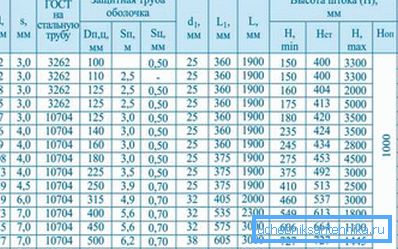 Димензии на некои модели на топчести вентили