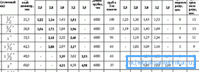 Гасна цевка во согласност со ГОСТ 3265-75 Гасна цевка во согласност со ГОСТ 3265-75
