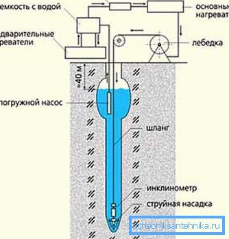 Хидродинамичко дупчење (шема). Хидродинамичко дупчење (шема).