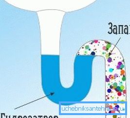 Заклучувањето на водата спречува гасови од отпадот од труење на воздухот во собата. Заклучувањето на водата спречува гасови од отпадот од труење на воздухот во собата.