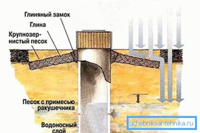 Блокирањето на глина нема да дозволи валканата вода да влезе внатре. Блокирањето на глина нема да дозволи валканата вода да влезе внатре.