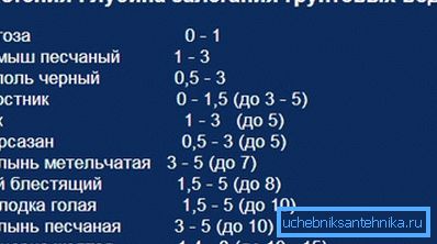 Длабочина во присуство на некои растенија.