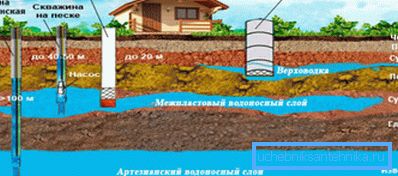 Длабочината на различните слоеви на вода во почвата Длабочината на различните слоеви на вода во почвата