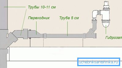 Хоризонтални елементи на отпадна вода