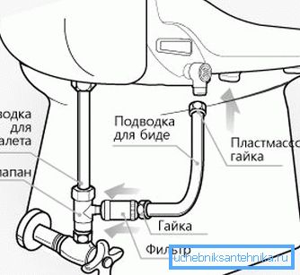 Графичка репрезентација на принципот на инсталација на сличен производ од наједноставниот модел.