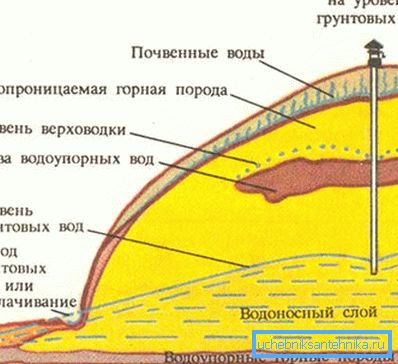 Графичка локација на подземните води