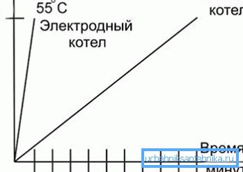График на ефикасноста на користењето на котлите на електродата во споредба со грејниот уред График на ефикасноста на користењето на котлите на електродата во споредба со грејниот уред