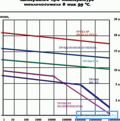 График кој ја покажува зависноста на издржливоста на цевководот на притисокот на системот