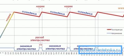 График на потрошувачка на инфрацрвена енергија График на потрошувачка на инфрацрвена енергија