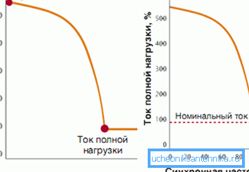 Графиците на вредностите на почетните струи кај електричен мотор покажуваат петкратно зголемување на струјата на полнење при стартување. Графиците на вредностите на почетните струи кај електричен мотор покажуваат петкратно зголемување на струјата на полнење при стартување.