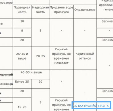 Карактеристики на дрво