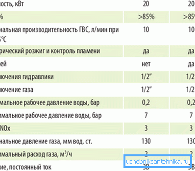 Карактеристики на грејачот на гасот. Карактеристики на грејачот на гасот.